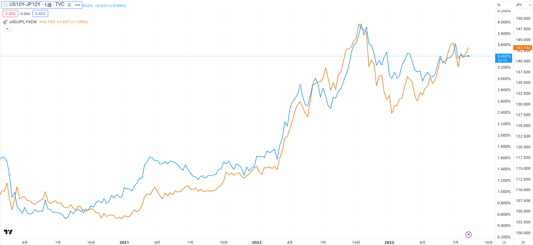 日米10年債の金利差とドル円の比較