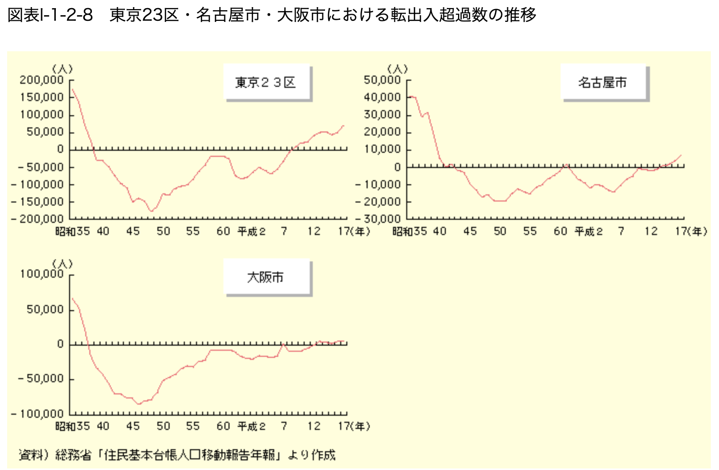 図表I-1-2-8　東京23区・名古屋市・大阪市における転出入超過数の推移